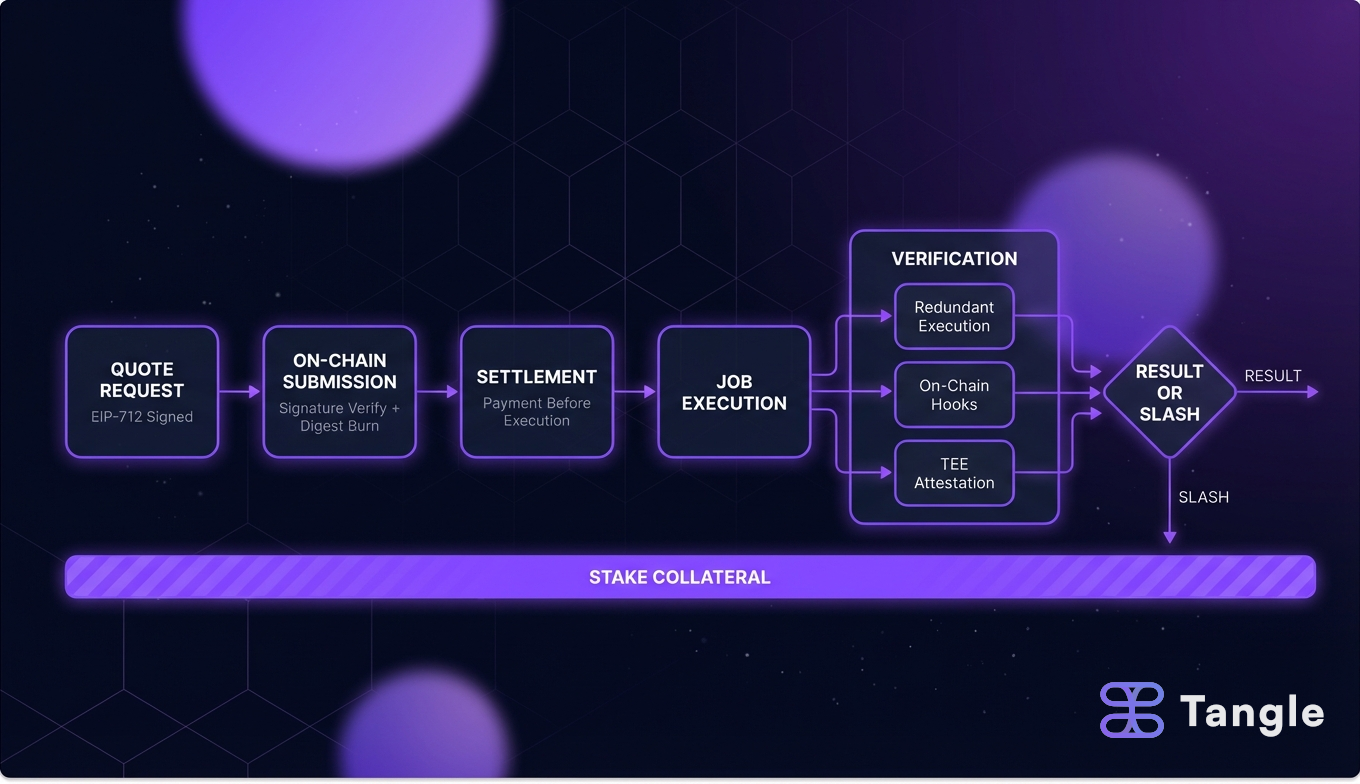 RFQ-to-Settlement Pipeline: from signed quotes through verification to slashing
