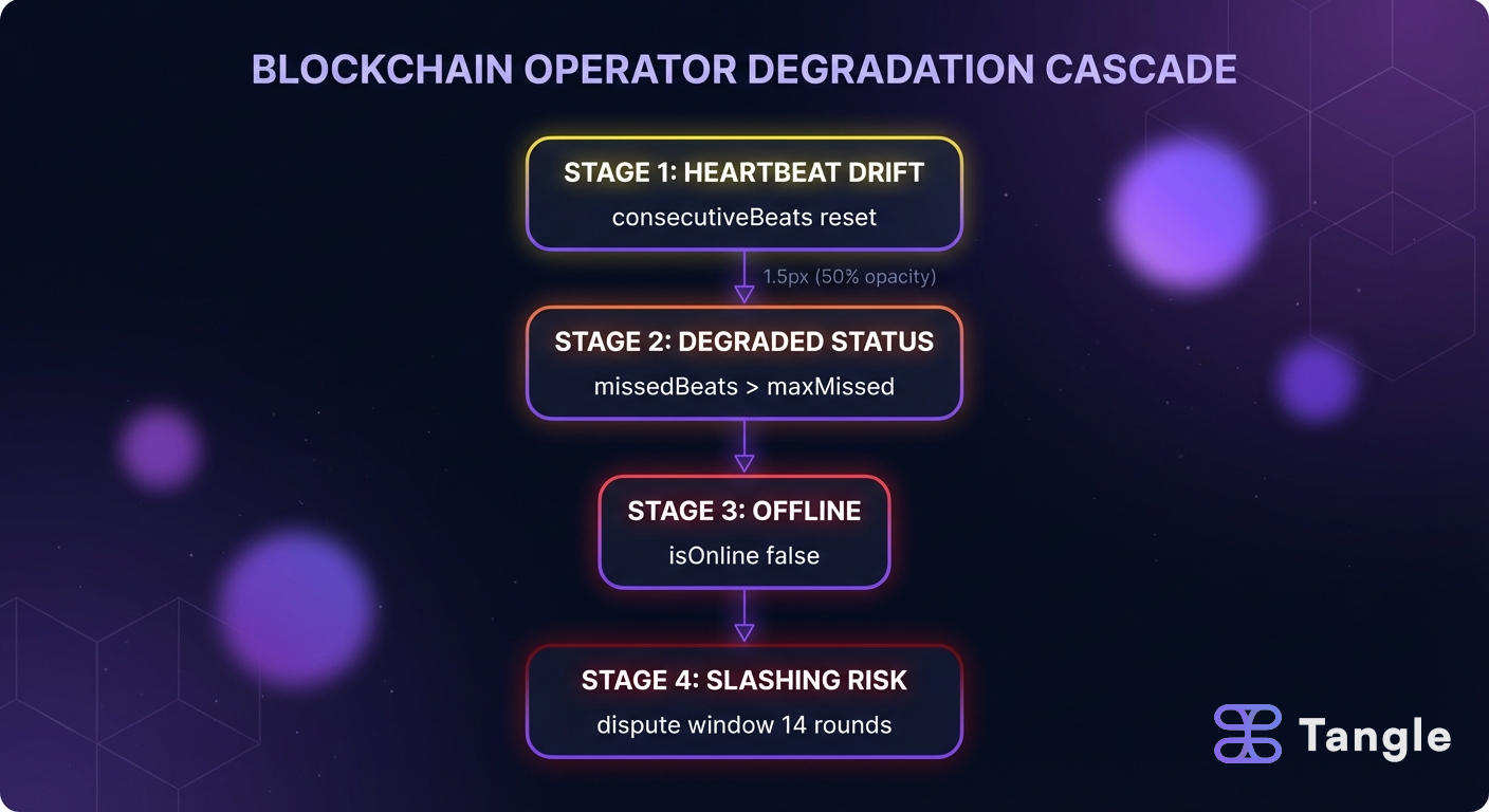 Four-stage degradation cascade: heartbeat drift, degraded, offline, slashing risk