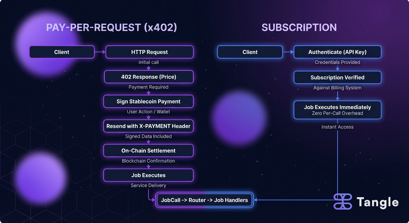 Subscription vs pay-per-request payment flow architecture