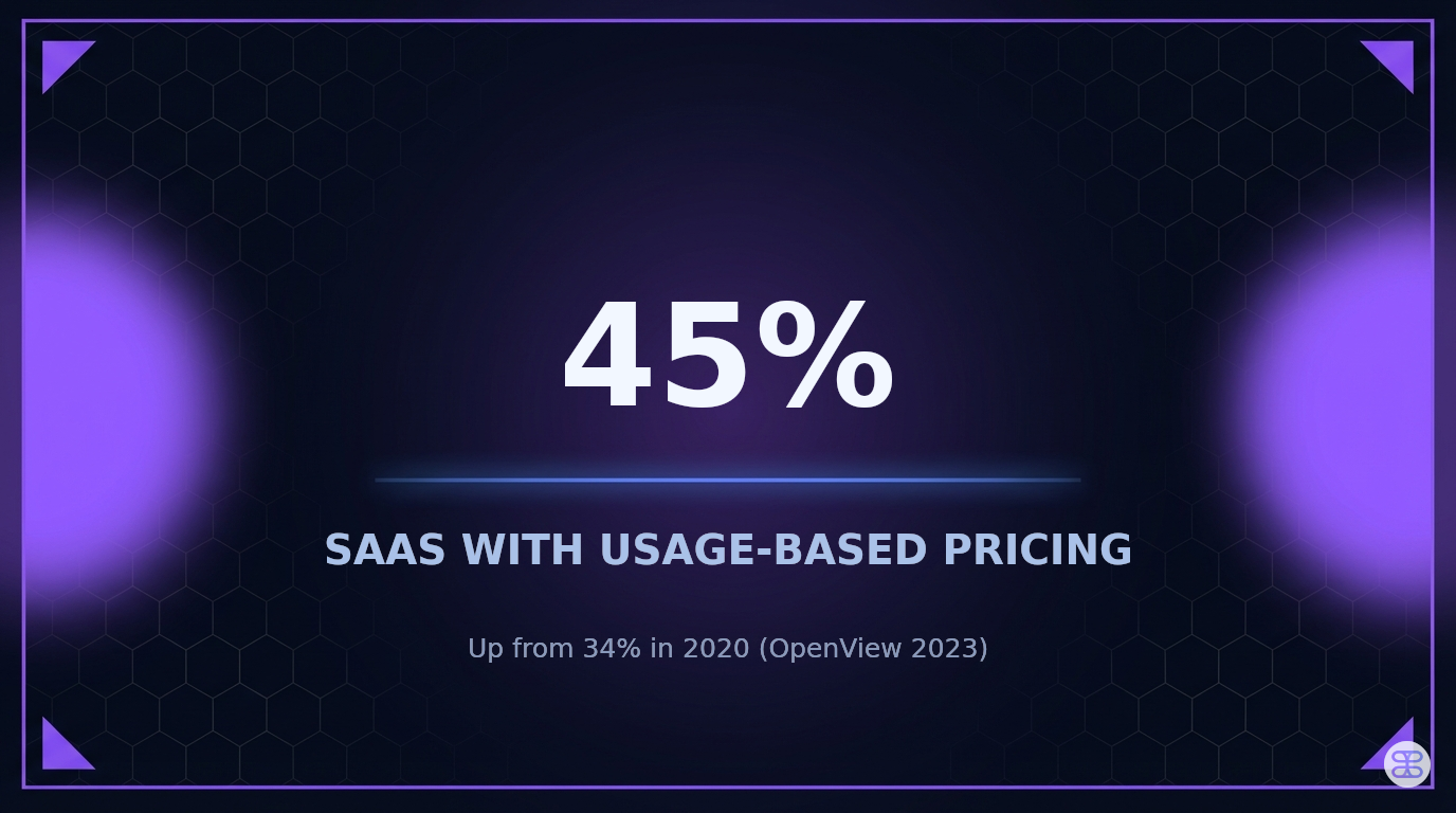45% of SaaS companies now offer usage-based pricing